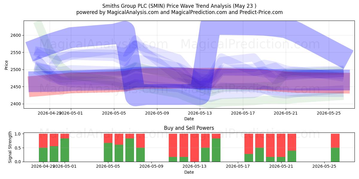  Smiths Group PLC (SMIN) Support and Resistance area (22 May) 