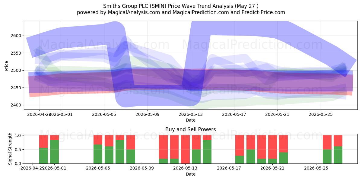  Smiths Group PLC (SMIN) Support and Resistance area (26 May) 