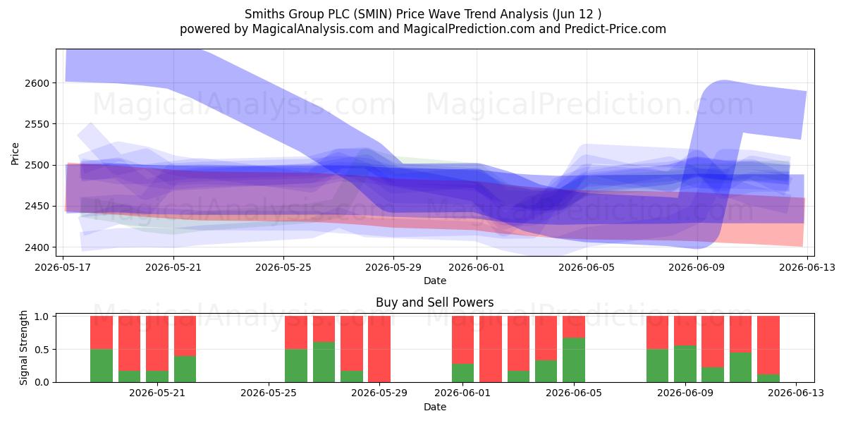  Smiths Group PLC (SMIN) Support and Resistance area (09 Jun) 
