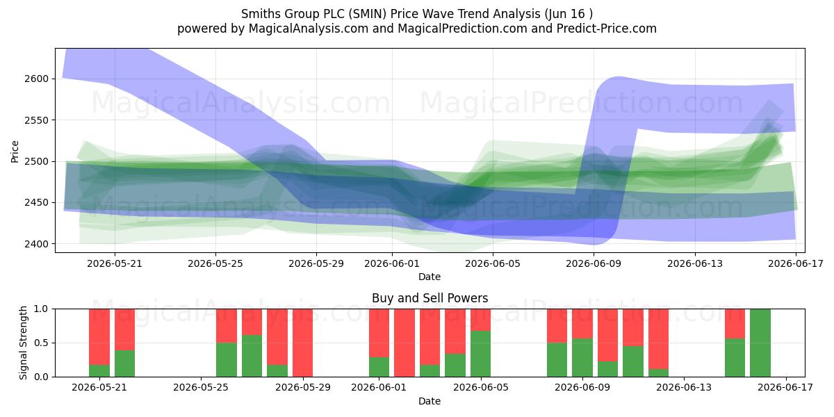  Smiths Group PLC (SMIN) Support and Resistance area (15 Jun) 