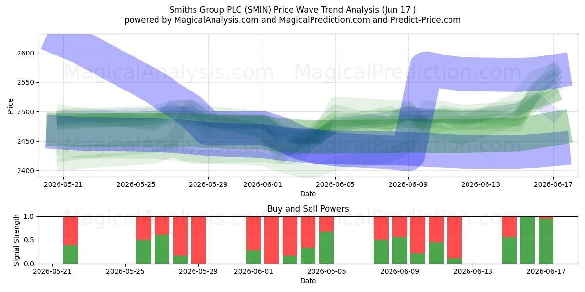  Smiths Group PLC (SMIN) Support and Resistance area (16 Jun) 