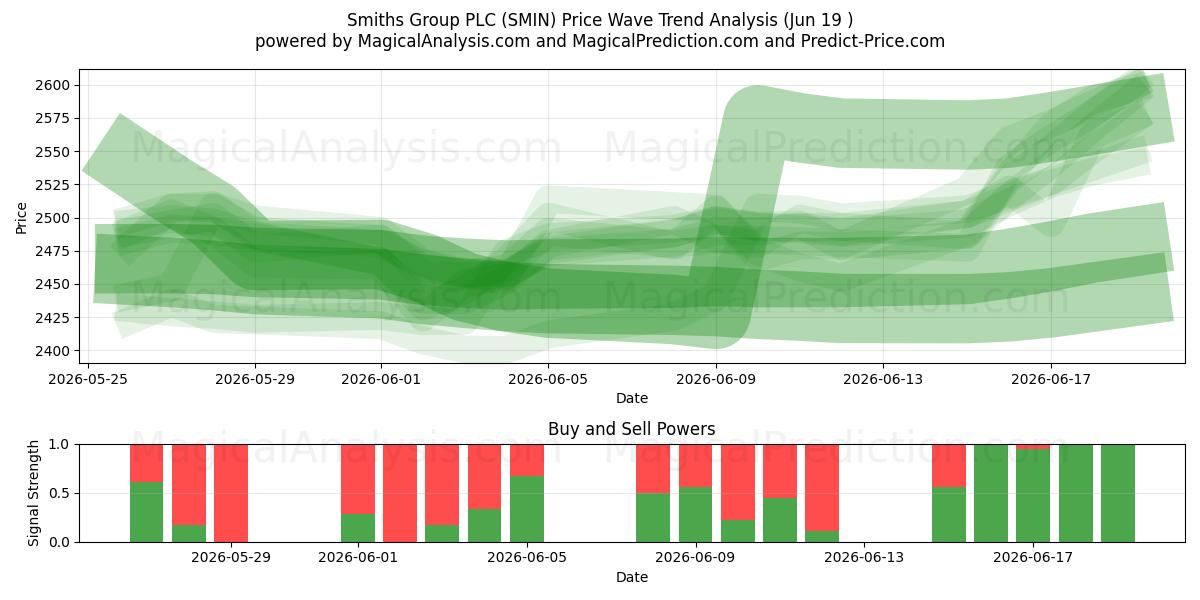  Smiths Group PLC (SMIN) Support and Resistance area (18 Jun) 