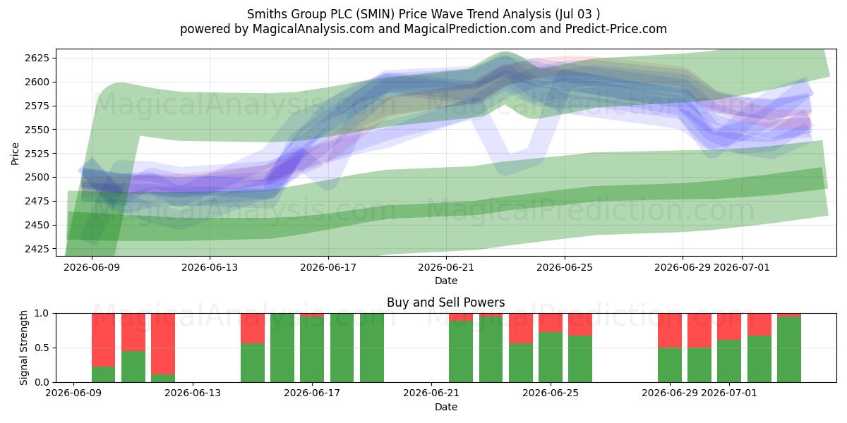  Smiths Group PLC (SMIN) Support and Resistance area (02 Jul) 