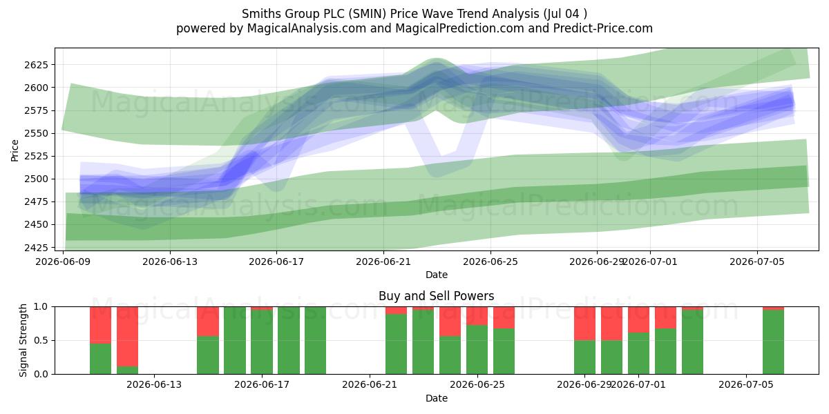 Smiths Group PLC (SMIN) Support and Resistance area (03 Jul) 