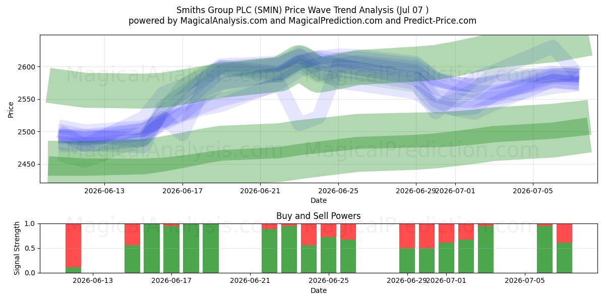  Smiths Group PLC (SMIN) Support and Resistance area (06 Jul) 