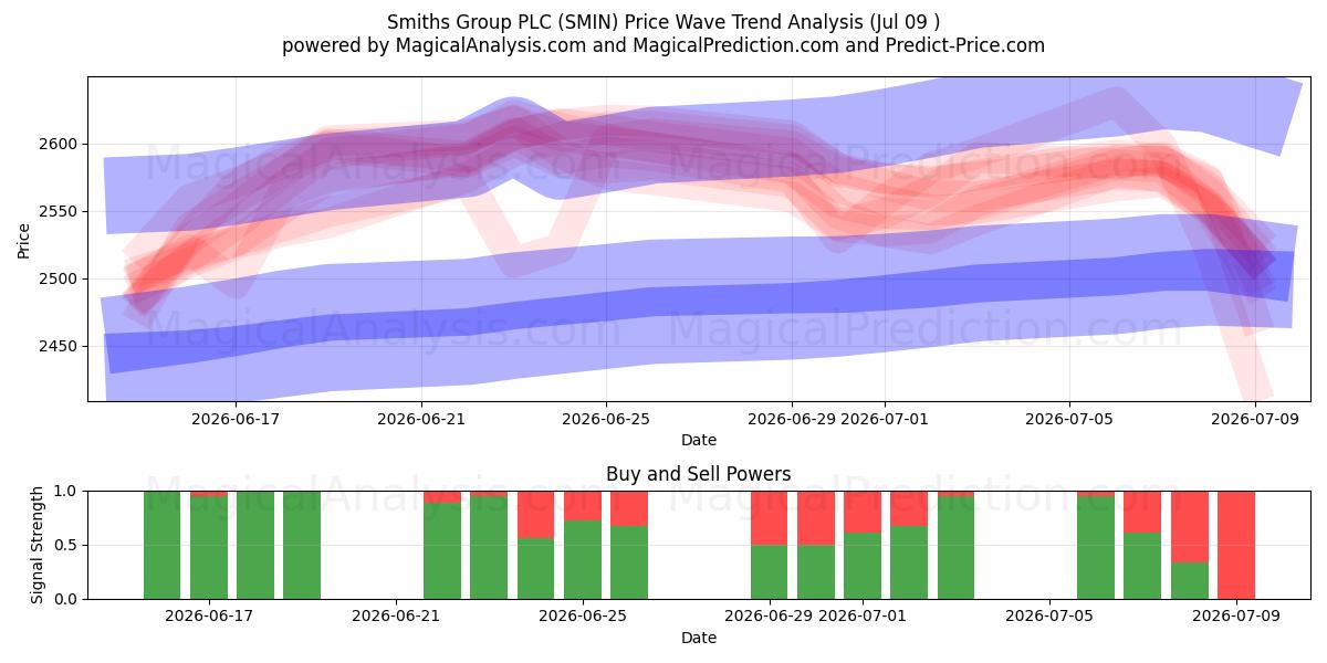  Smiths Group PLC (SMIN) Support and Resistance area (07 Jul) 