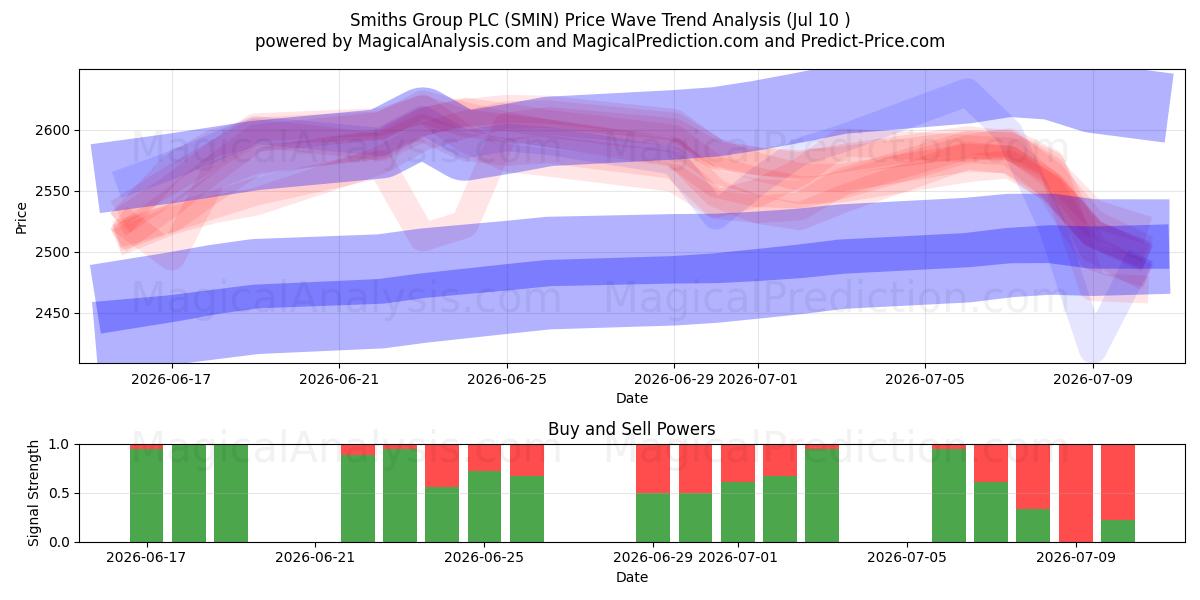  Smiths Group PLC (SMIN) Support and Resistance area (09 Jul) 