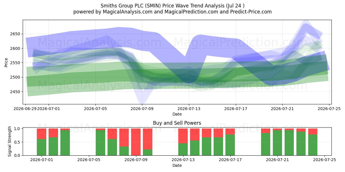  Smiths Group PLC (SMIN) Support and Resistance area (23 Jul) 