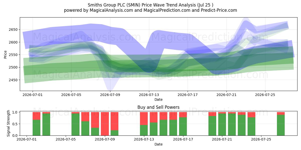  Smiths Group PLC (SMIN) Support and Resistance area (24 Jul) 