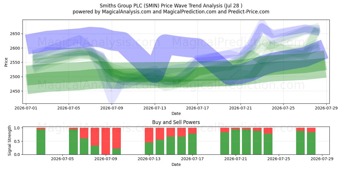  Smiths Group PLC (SMIN) Support and Resistance area (27 Jul) 