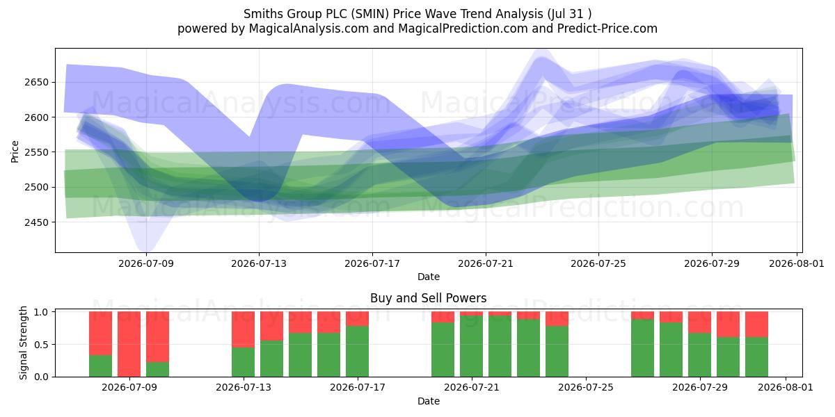  Smiths Group PLC (SMIN) Support and Resistance area (30 Jul) 
