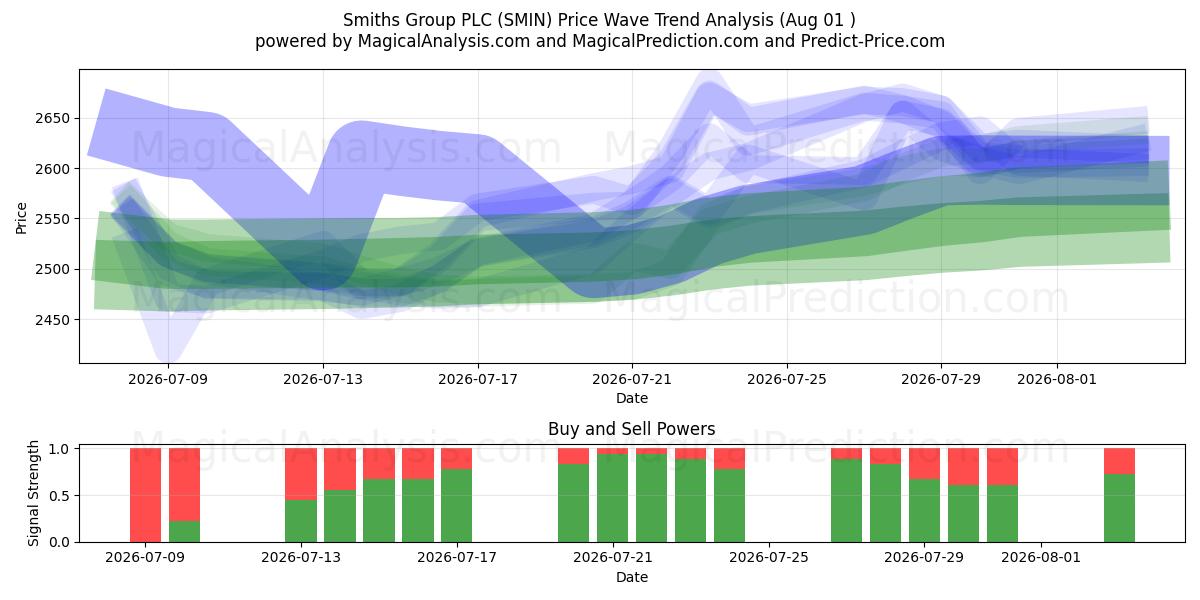  Smiths Group PLC (SMIN) Support and Resistance area (31 Jul) 