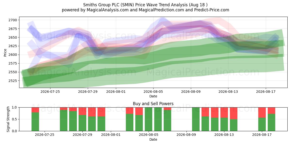  Smiths Group PLC (SMIN) Support and Resistance area (13 Aug) 