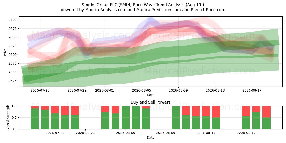  Smiths Group PLC (SMIN) Support and Resistance area (17 Aug) 