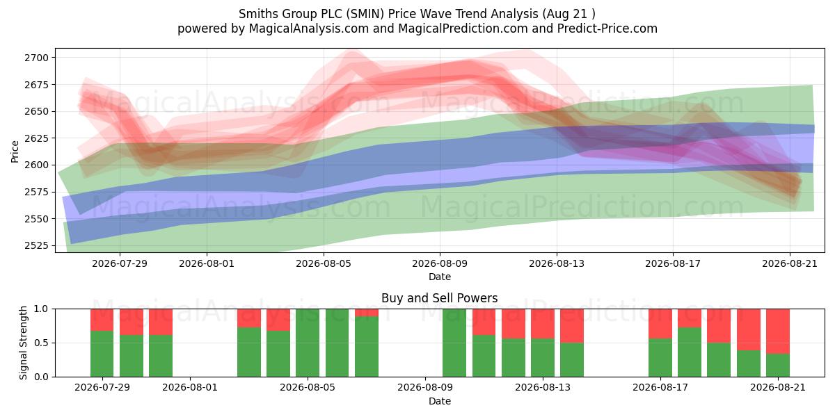  Smiths Group PLC (SMIN) Support and Resistance area (20 Aug) 