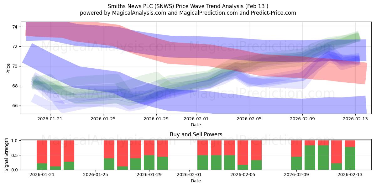  Smiths News PLC (SNWS) Support and Resistance area (12 Feb) 