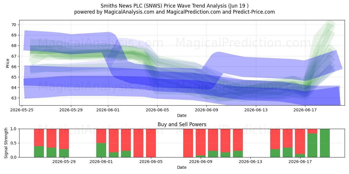  Smiths News PLC (SNWS) Support and Resistance area (18 Jun) 