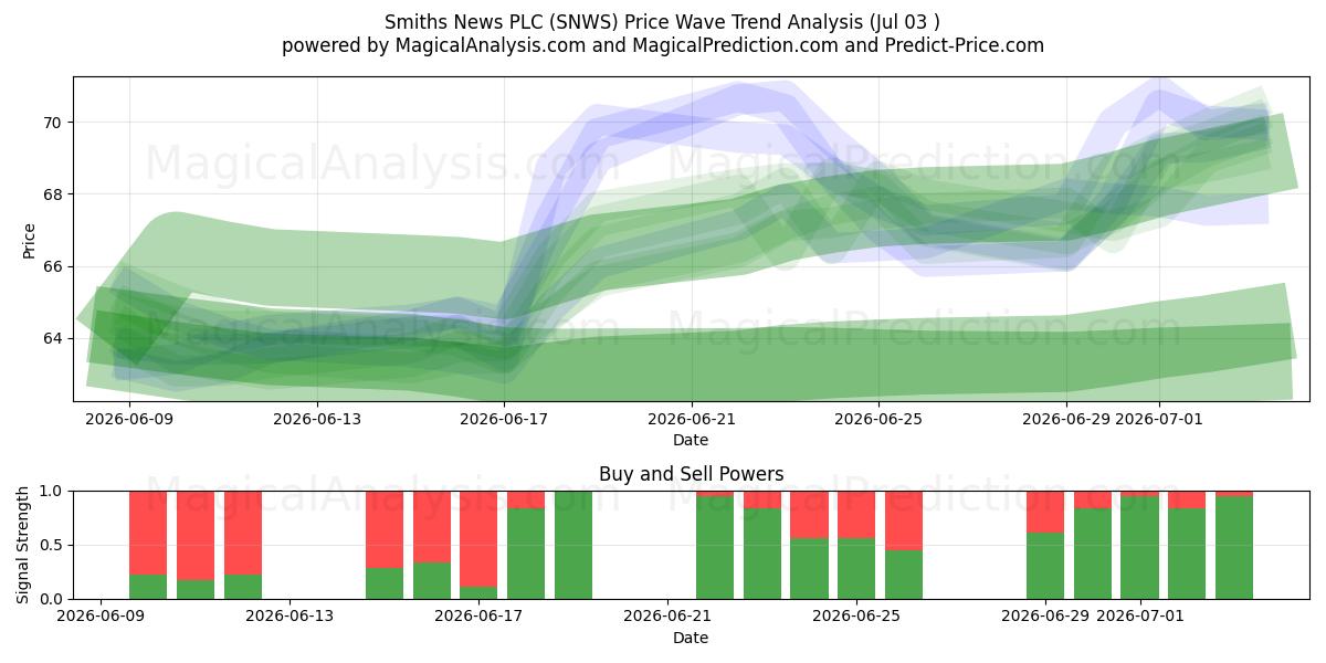  Smiths News PLC (SNWS) Support and Resistance area (02 Jul) 