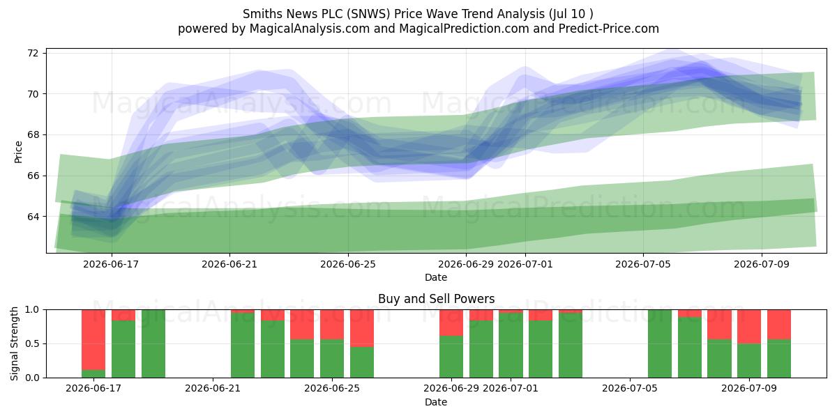  Smiths News PLC (SNWS) Support and Resistance area (09 Jul) 