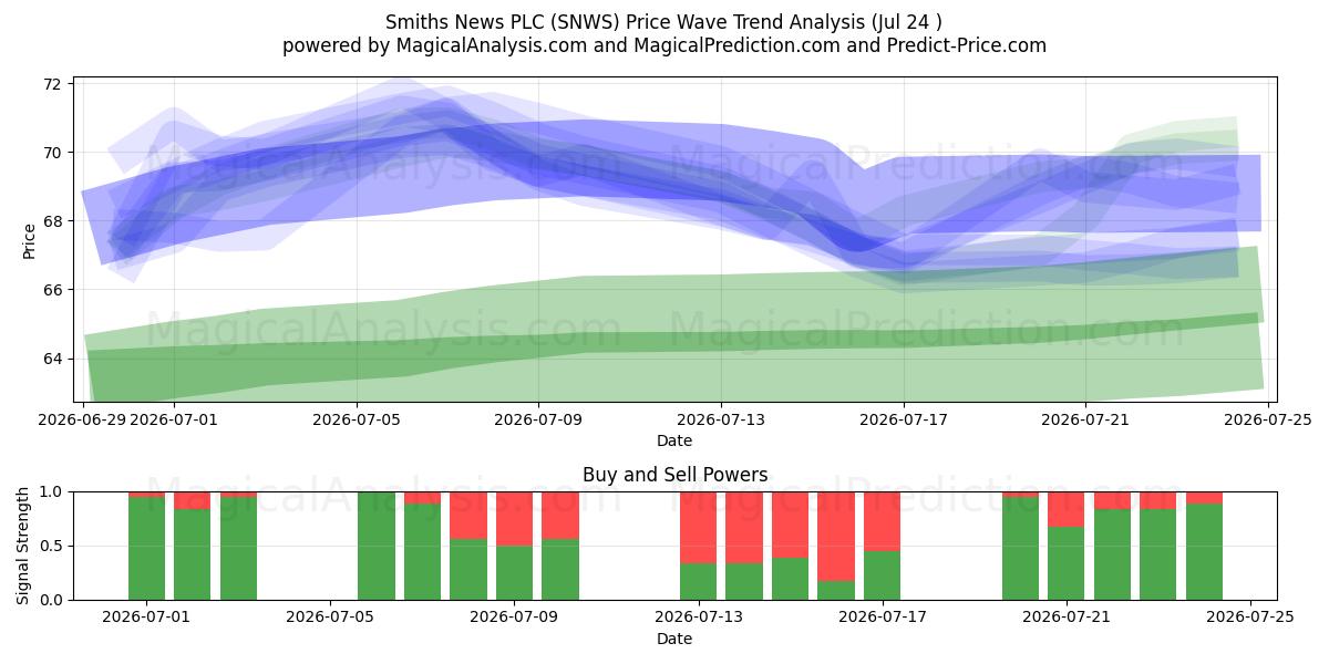  Smiths News PLC (SNWS) Support and Resistance area (23 Jul) 