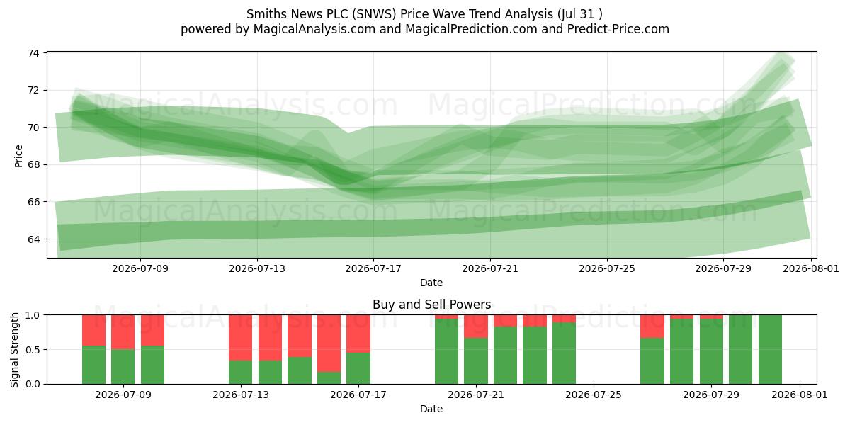  Smiths News PLC (SNWS) Support and Resistance area (30 Jul) 