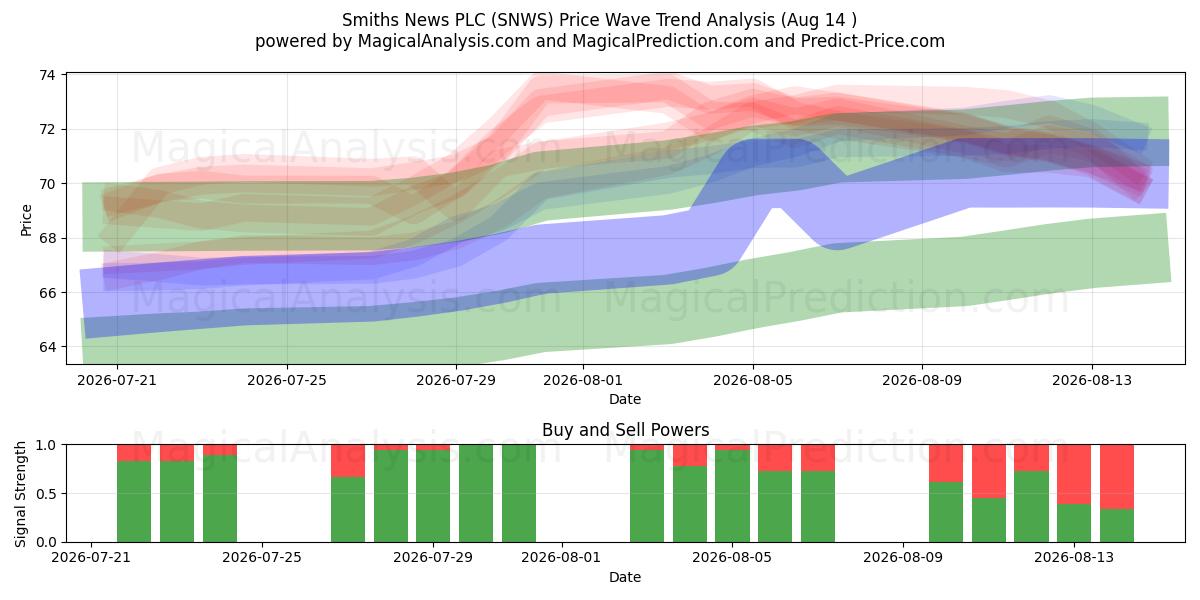  Smiths News PLC (SNWS) Support and Resistance area (13 Aug) 