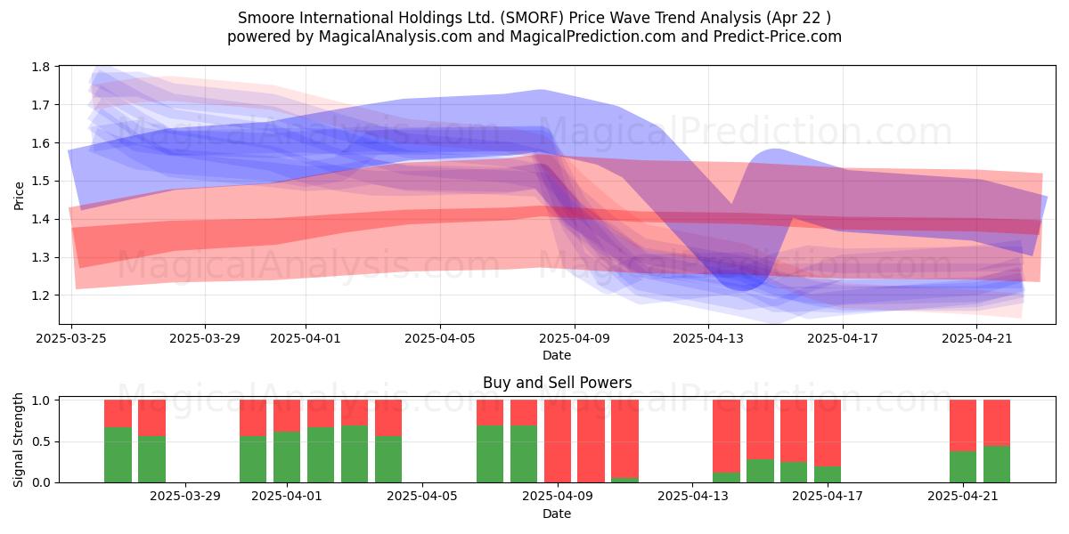  Smoore International Holdings Ltd. (SMORF) Support and Resistance area (22 Apr) 