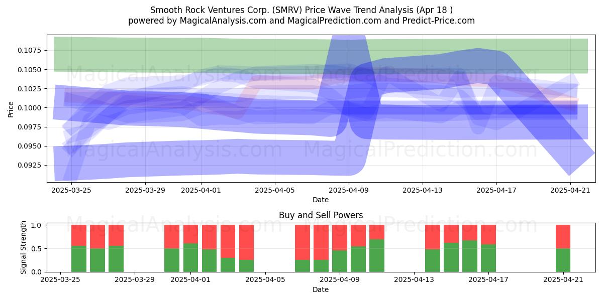  Smooth Rock Ventures Corp. (SMRV) Support and Resistance area (18 Apr) 