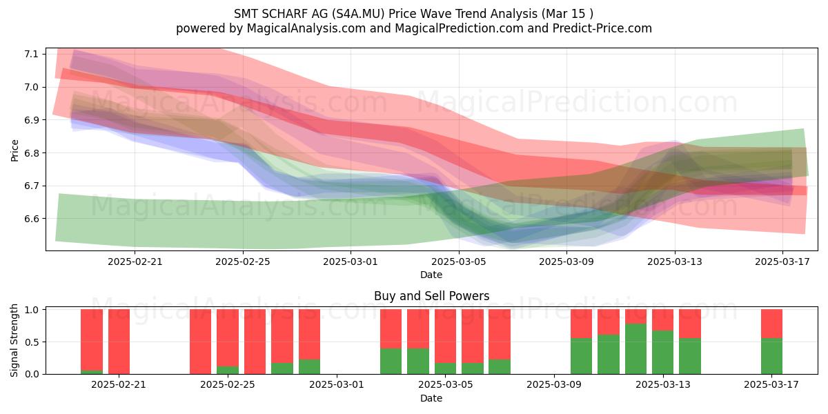  SMT SCHARF AG (S4A.MU) Support and Resistance area (15 Mar) 