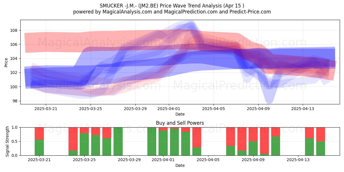  SMUCKER -J.M.- (JM2.BE) Support and Resistance area (15 Apr) 