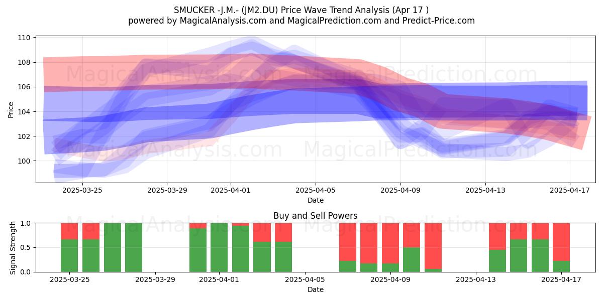  SMUCKER -J.M.- (JM2.DU) Support and Resistance area (17 Apr) 