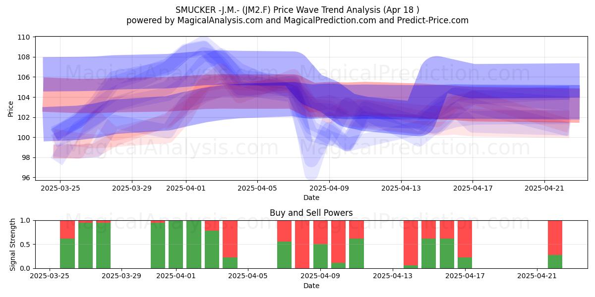  SMUCKER -J.M.- (JM2.F) Support and Resistance area (18 Apr) 