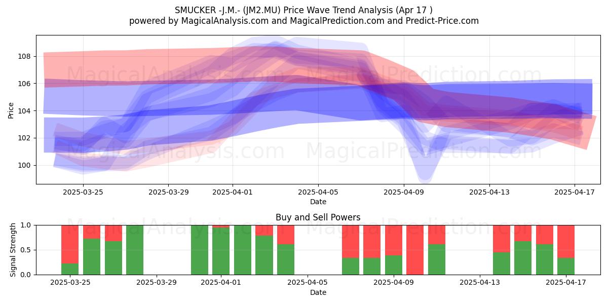  SMUCKER -J.M.- (JM2.MU) Support and Resistance area (17 Apr) 