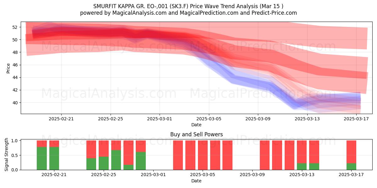  SMURFIT KAPPA GR. EO-,001 (SK3.F) Support and Resistance area (15 Mar) 