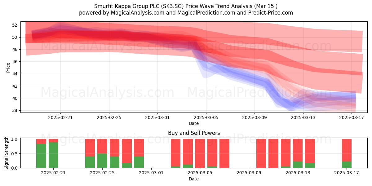  Smurfit Kappa Group PLC (SK3.SG) Support and Resistance area (15 Mar) 