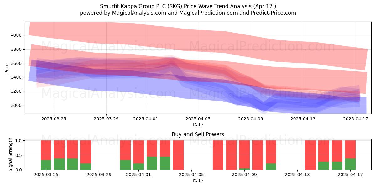  Smurfit Kappa Group PLC (SKG) Support and Resistance area (17 Apr) 