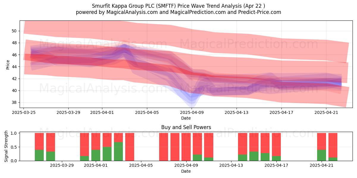  Smurfit Kappa Group PLC (SMFTF) Support and Resistance area (22 Apr) 