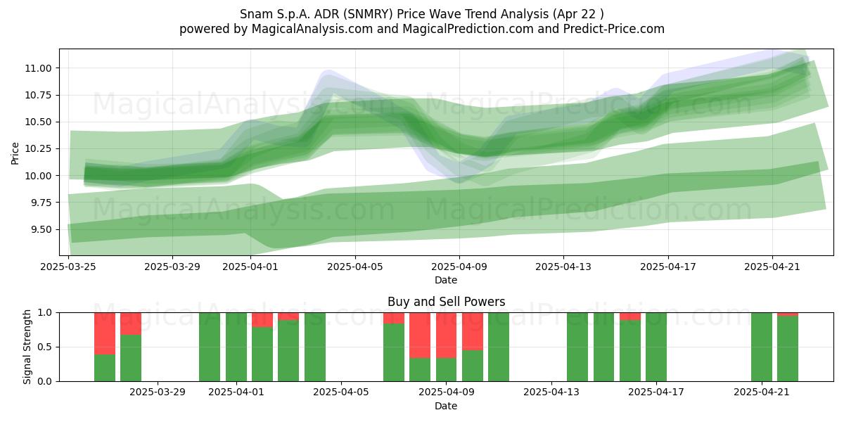  Snam S.p.A. ADR (SNMRY) Support and Resistance area (22 Apr) 