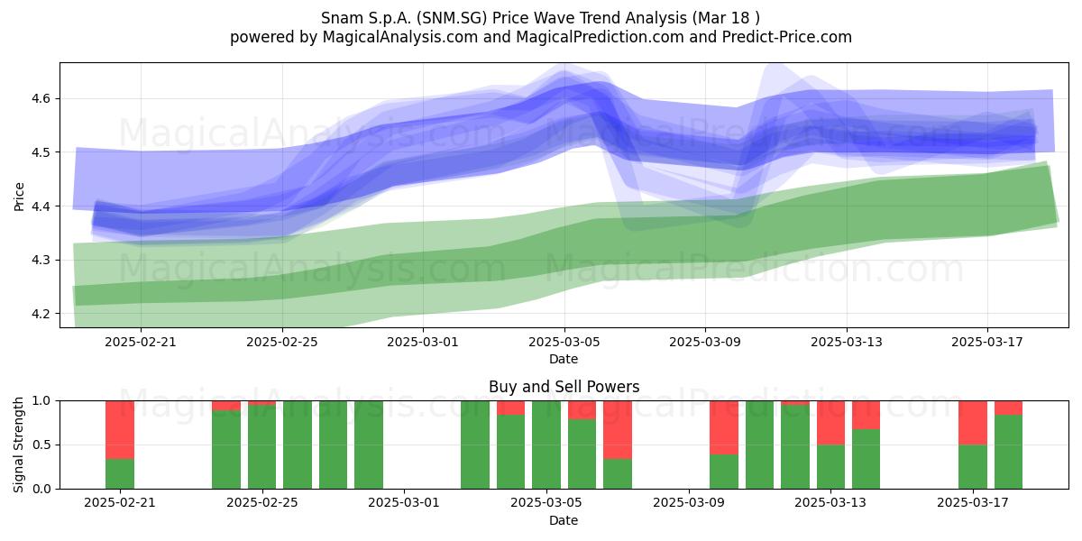  Snam S.p.A. (SNM.SG) Support and Resistance area (18 Mar) 