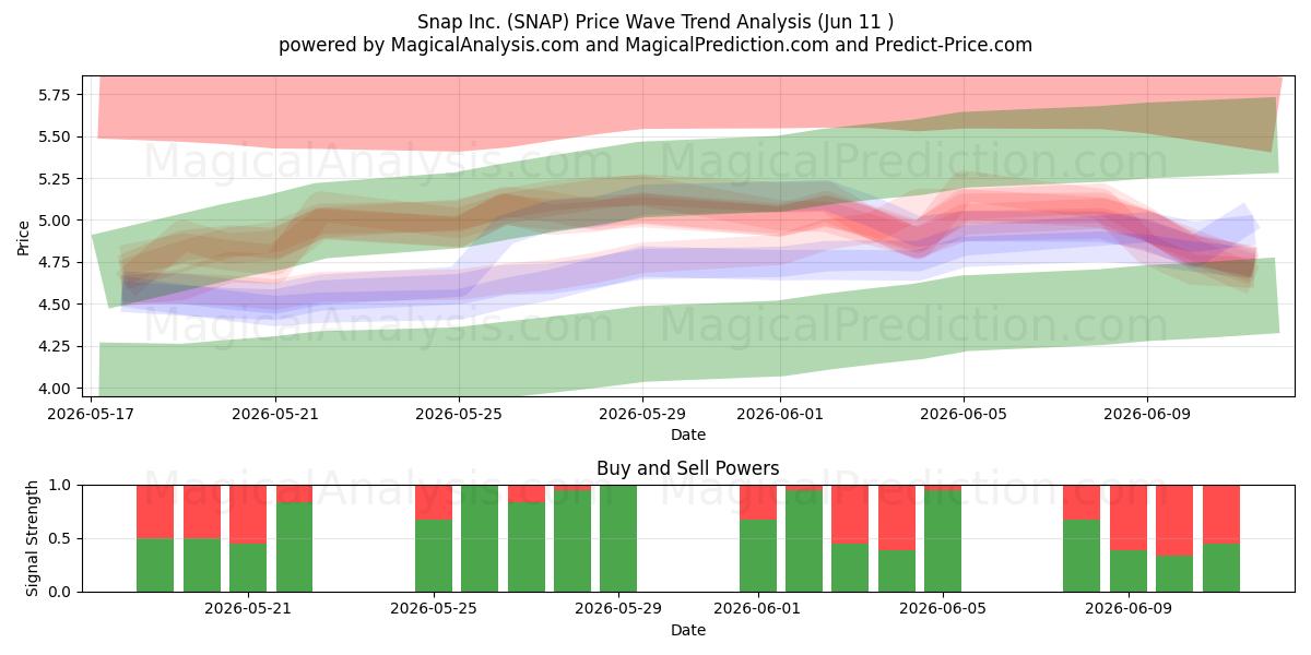  Snap Inc. (SNAP) Support and Resistance area (09 Jun) 