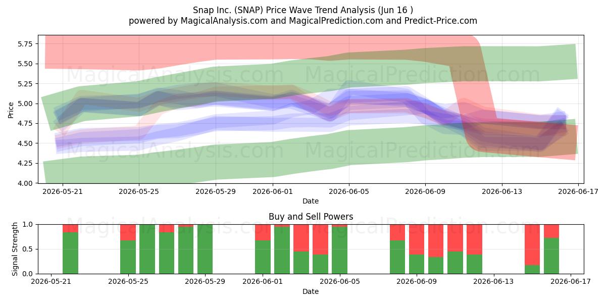  Snap Inc. (SNAP) Support and Resistance area (15 Jun) 