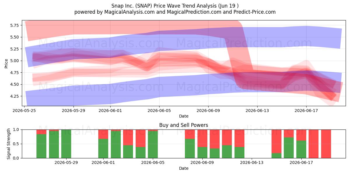 Snap Inc. (SNAP) Support and Resistance area (17 Jun) 