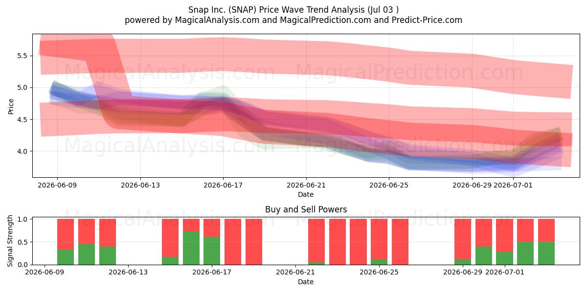  Snap Inc. (SNAP) Support and Resistance area (02 Jul) 