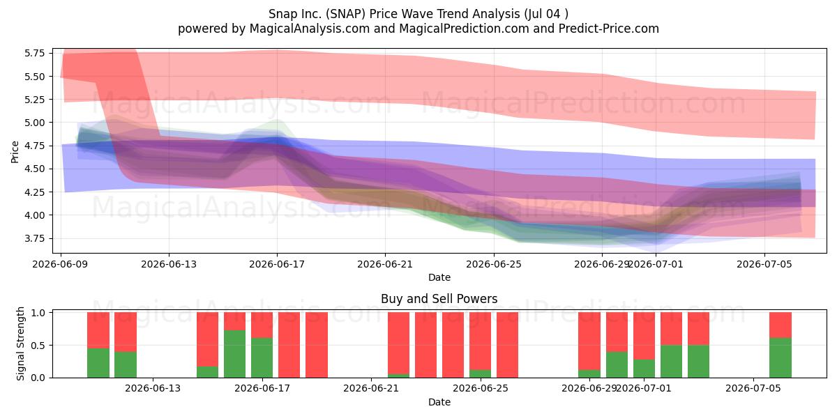  Snap Inc. (SNAP) Support and Resistance area (03 Jul) 