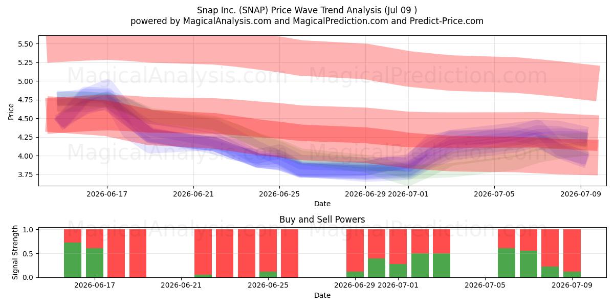  Snap Inc. (SNAP) Support and Resistance area (08 Jul) 
