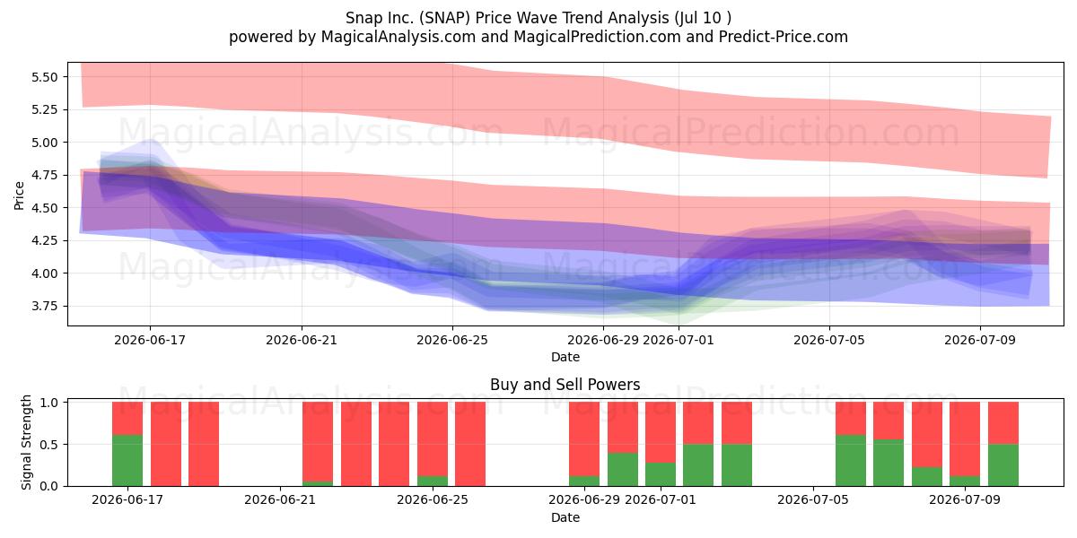  Snap Inc. (SNAP) Support and Resistance area (09 Jul) 