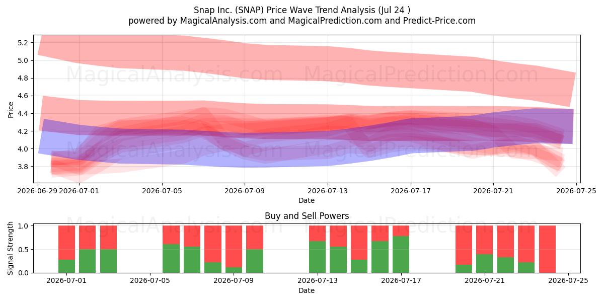  Snap Inc. (SNAP) Support and Resistance area (23 Jul) 