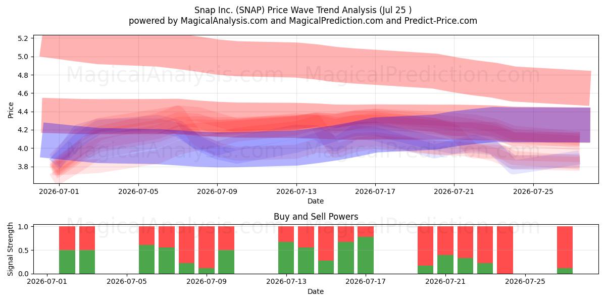  Snap Inc. (SNAP) Support and Resistance area (24 Jul) 