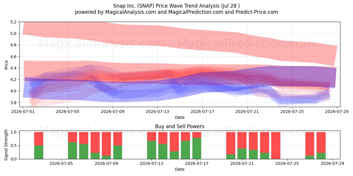  Snap Inc. (SNAP) Support and Resistance area (27 Jul) 