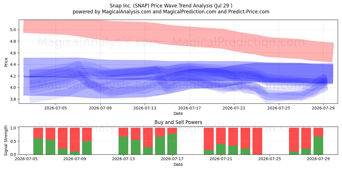  Snap Inc. (SNAP) Support and Resistance area (28 Jul) 